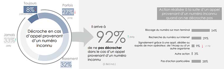 ARCEP 2024 : comportement des abonnés téléphoniques 2024