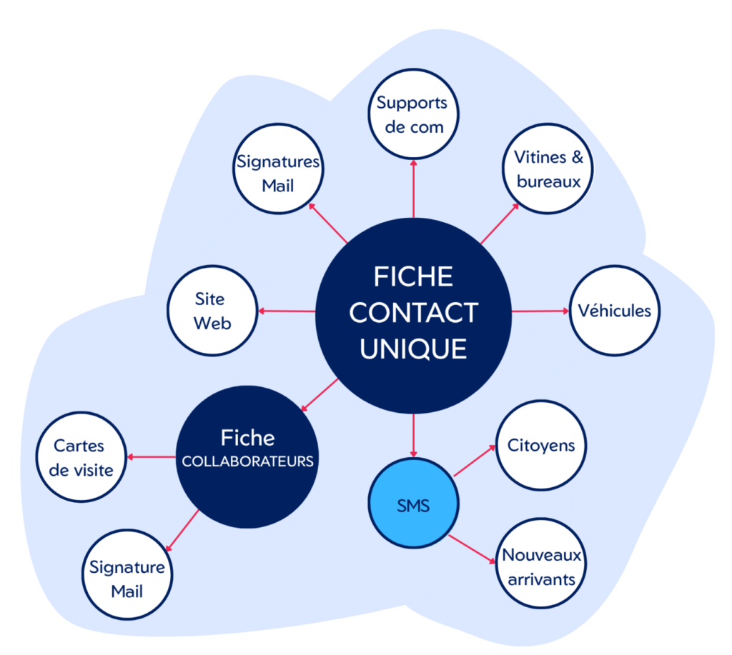 CUSTOM ID Fiche contact digitale -Supports diffusion Fiche contact digitale -1