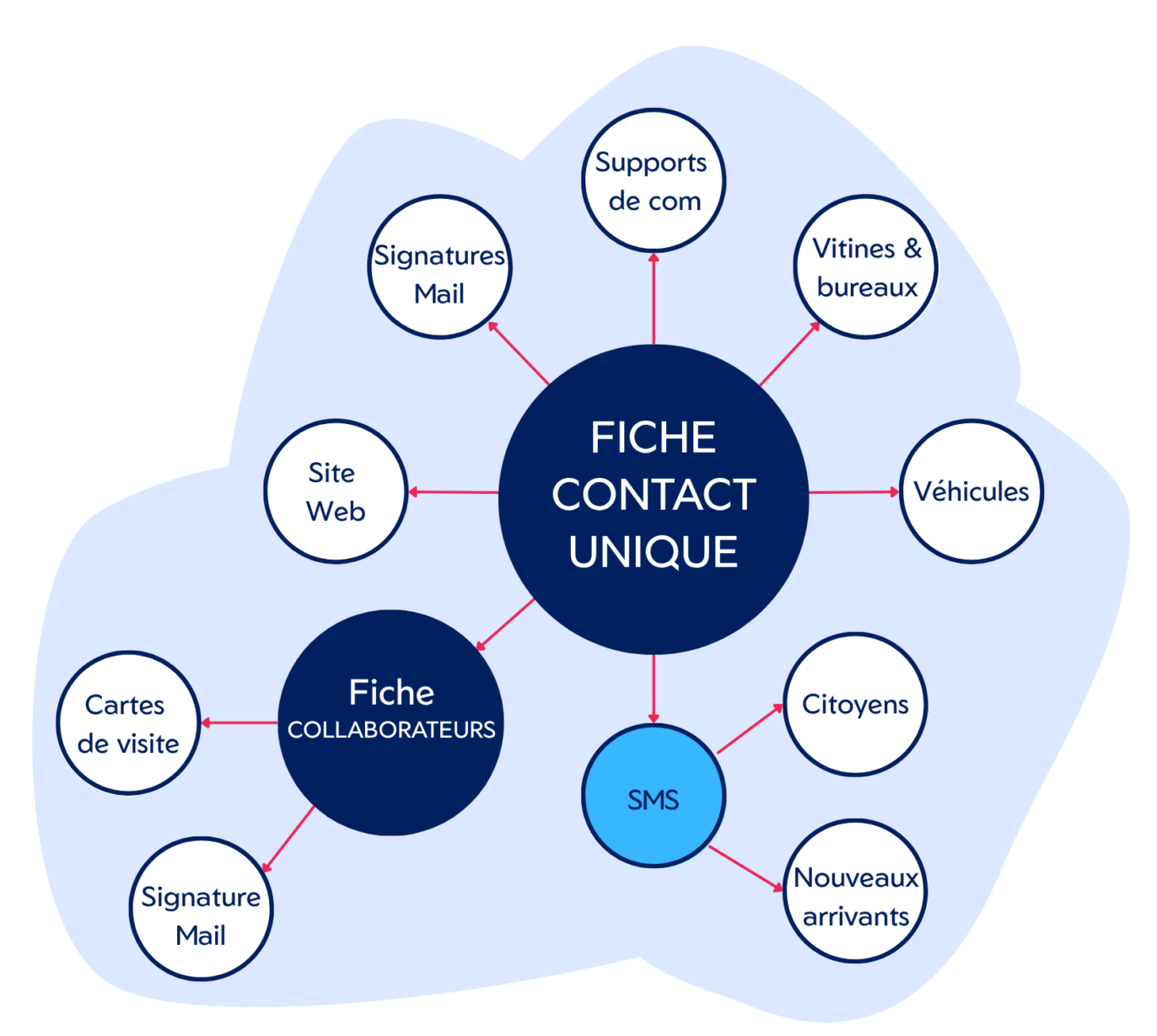 CUSTOM ID Fiche contact digitale -Supports diffusion Fiche contact digitale -1
